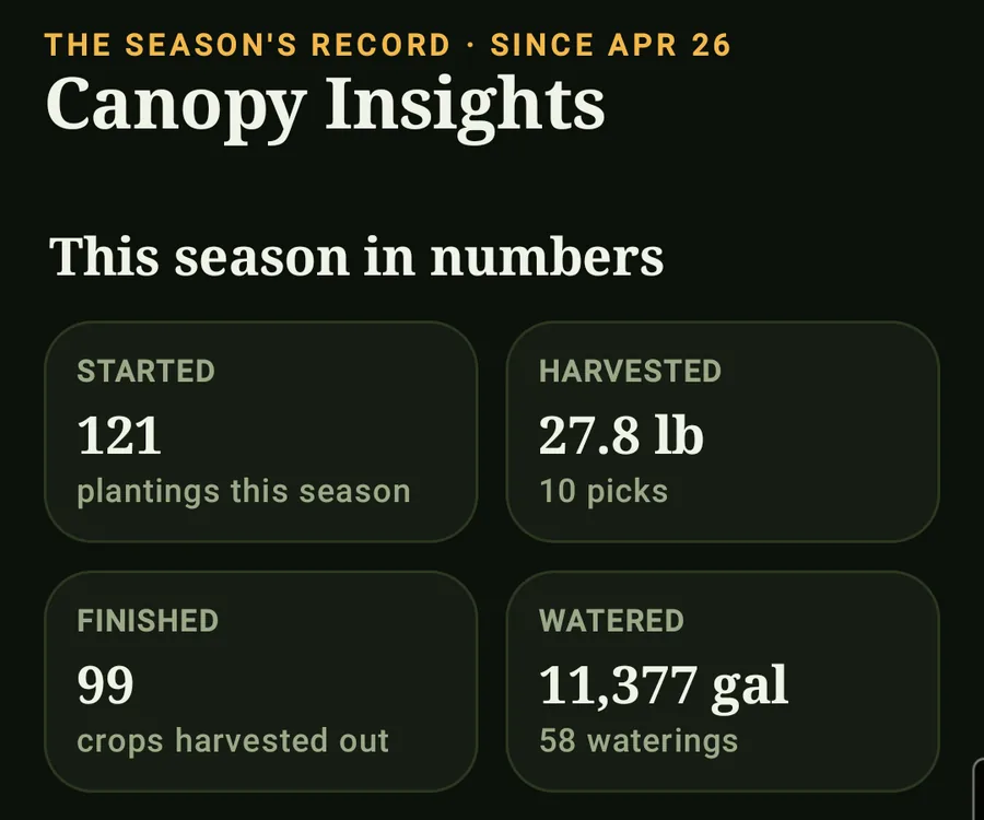 Canopy Insights: the season in numbers — started, harvested, watered, fed — and this season against last